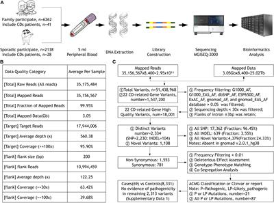 Evaluation of the Genetic Variation Spectrum Related to Corneal Dystrophy in a Large Cohort